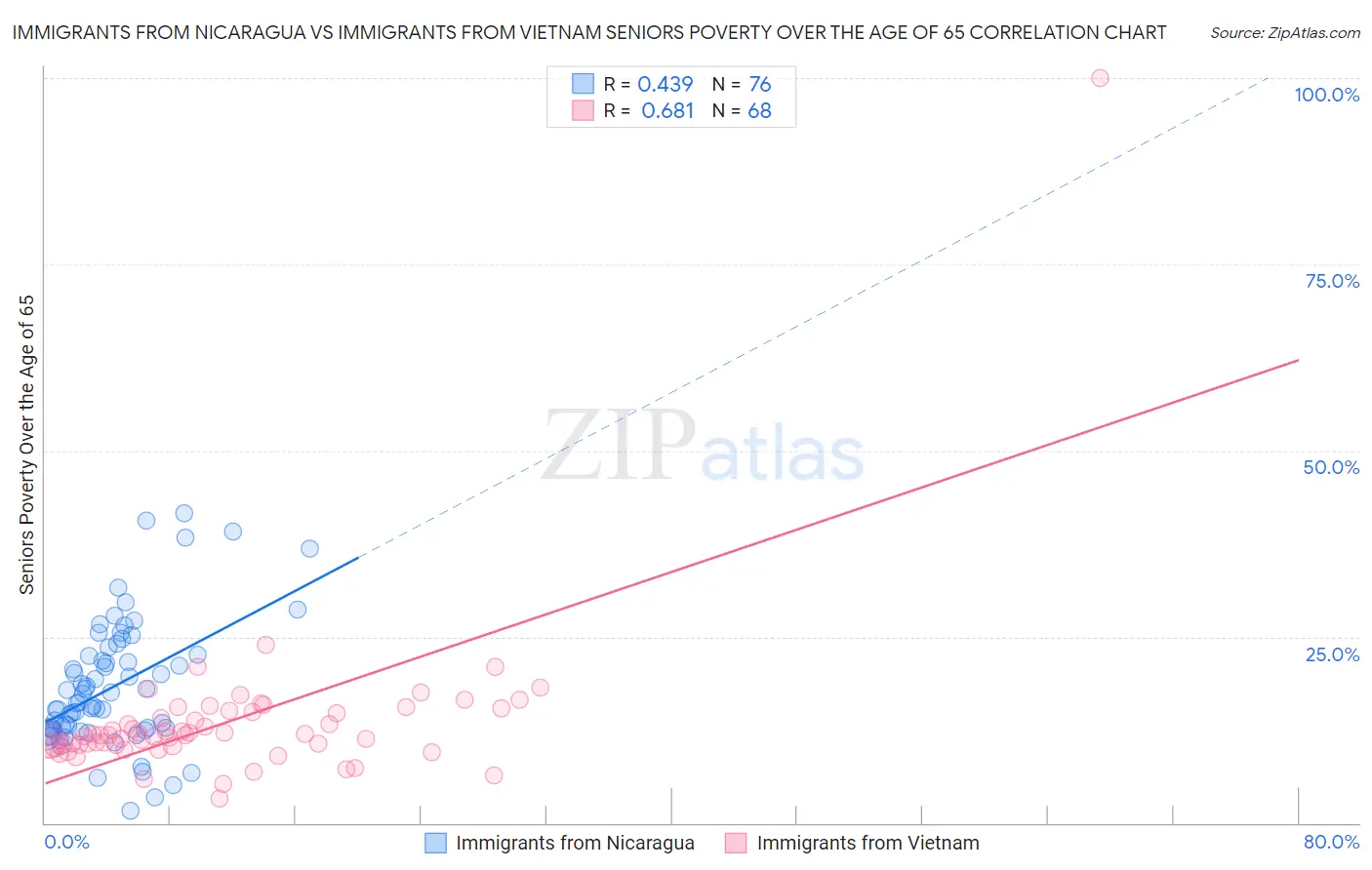 Immigrants from Nicaragua vs Immigrants from Vietnam Seniors Poverty Over the Age of 65