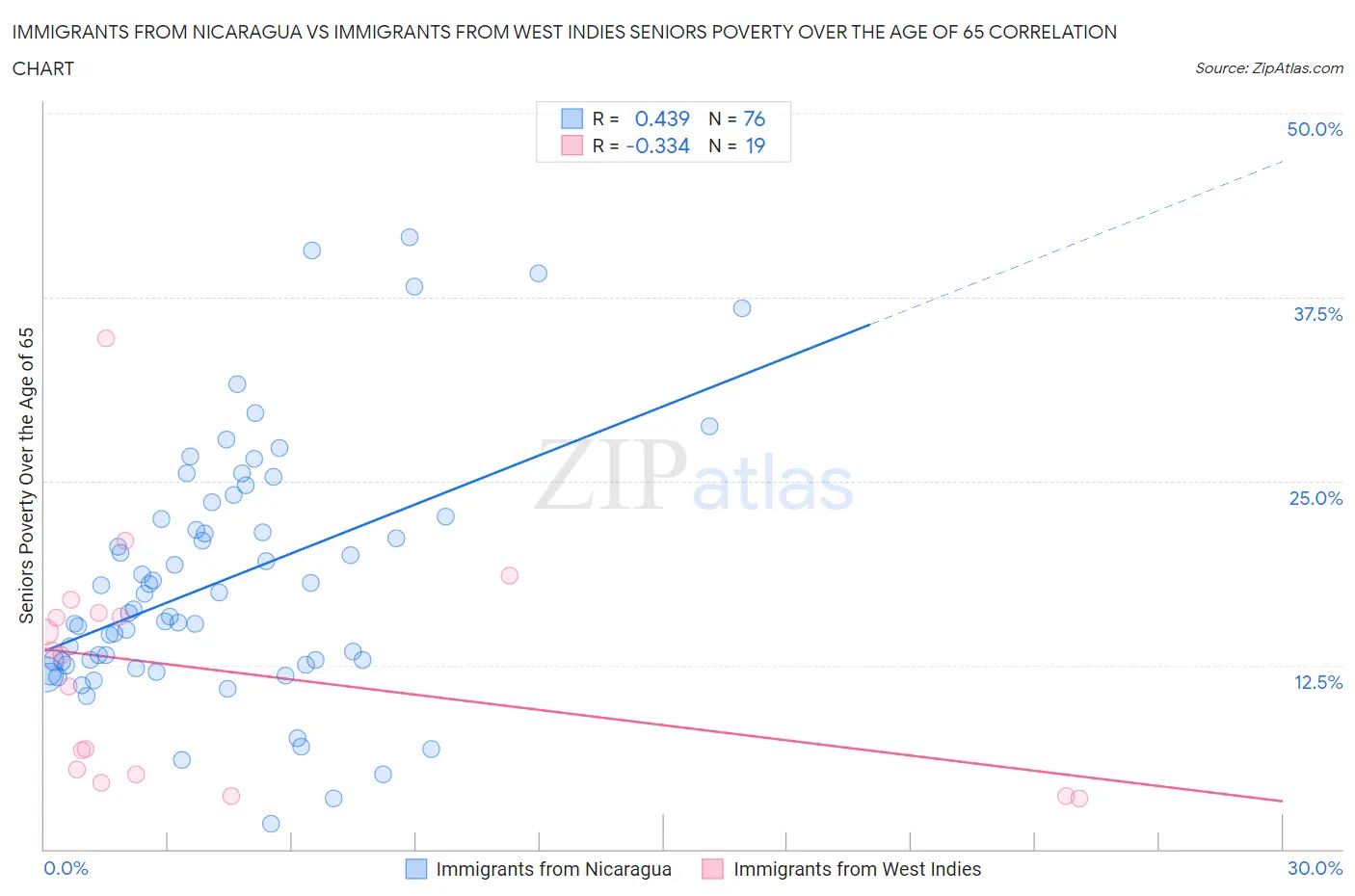 Immigrants from Nicaragua vs Immigrants from West Indies Seniors Poverty Over the Age of 65