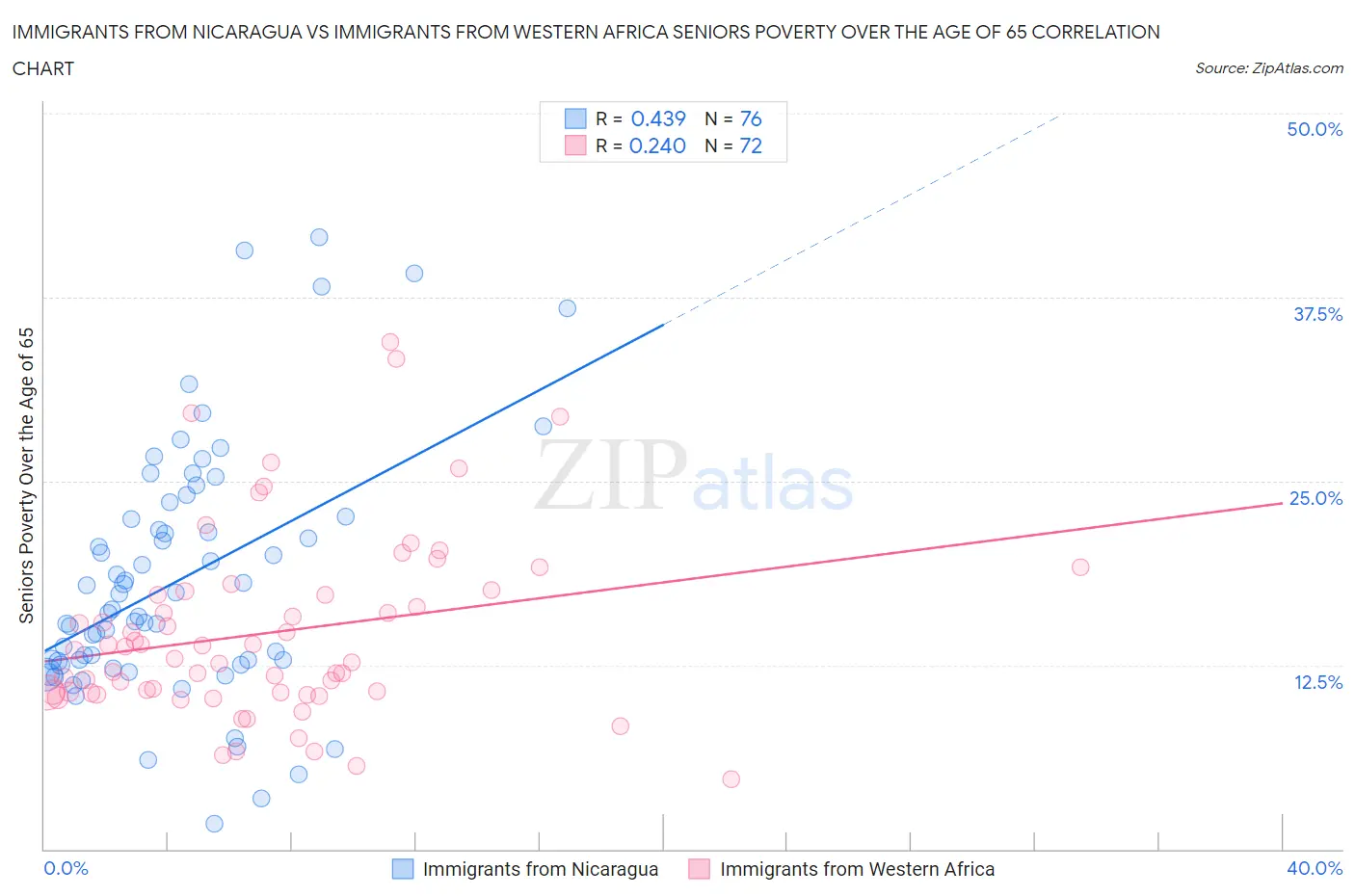 Immigrants from Nicaragua vs Immigrants from Western Africa Seniors Poverty Over the Age of 65