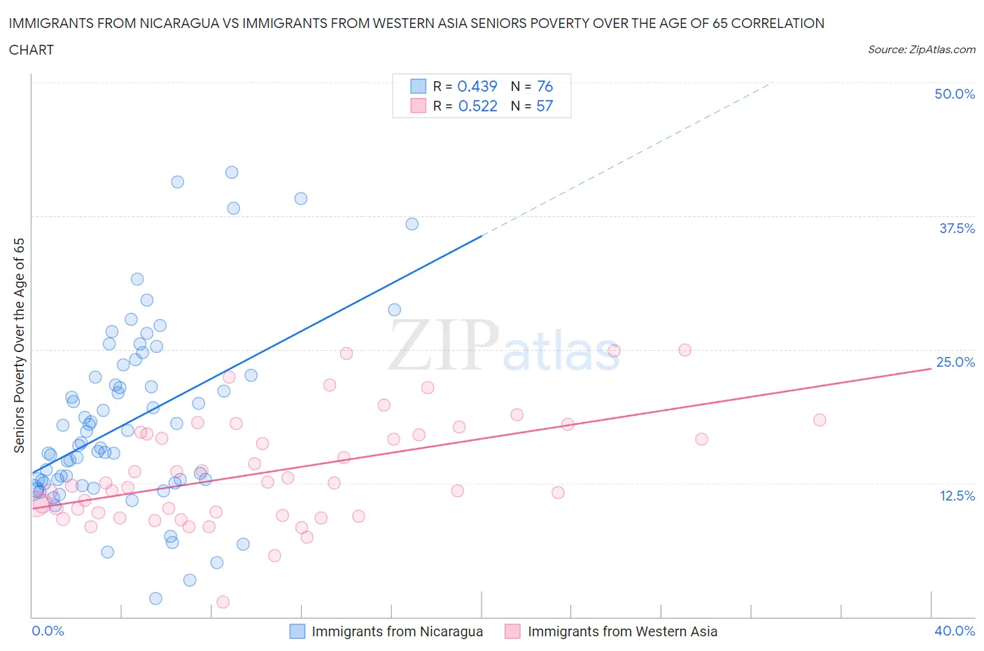 Immigrants from Nicaragua vs Immigrants from Western Asia Seniors Poverty Over the Age of 65