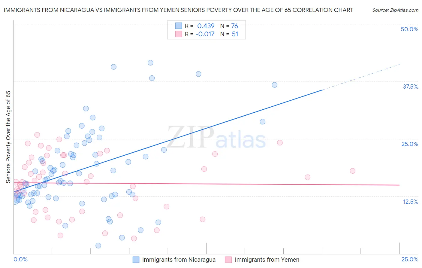 Immigrants from Nicaragua vs Immigrants from Yemen Seniors Poverty Over the Age of 65