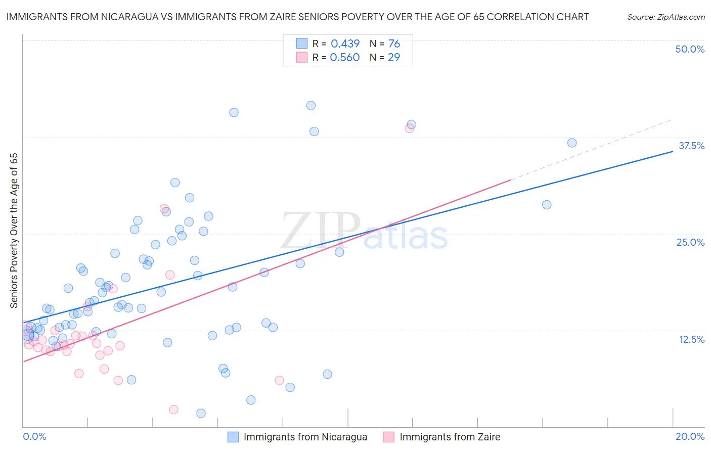 Immigrants from Nicaragua vs Immigrants from Zaire Seniors Poverty Over the Age of 65