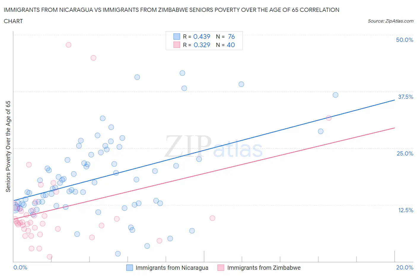 Immigrants from Nicaragua vs Immigrants from Zimbabwe Seniors Poverty Over the Age of 65