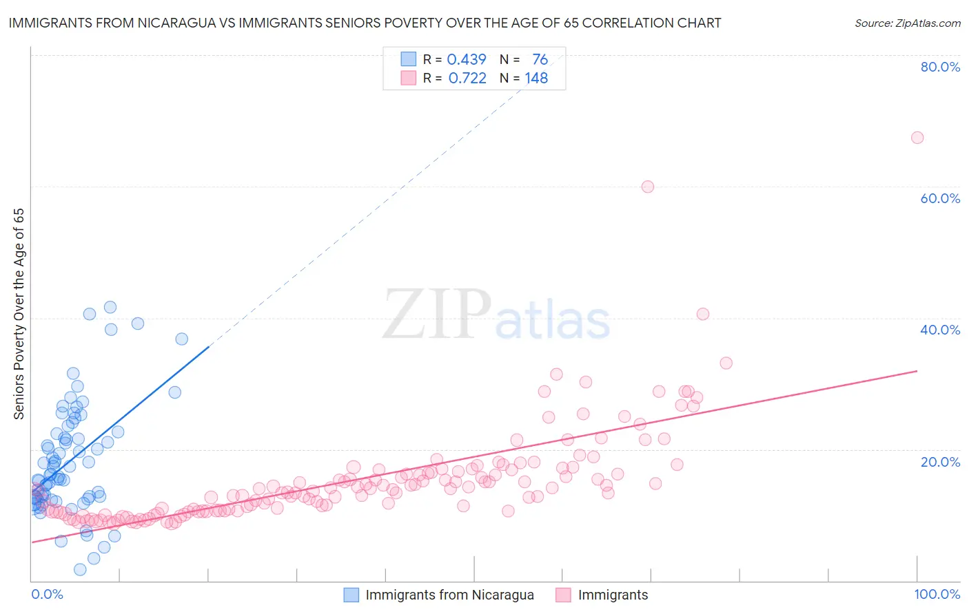 Immigrants from Nicaragua vs Immigrants Seniors Poverty Over the Age of 65