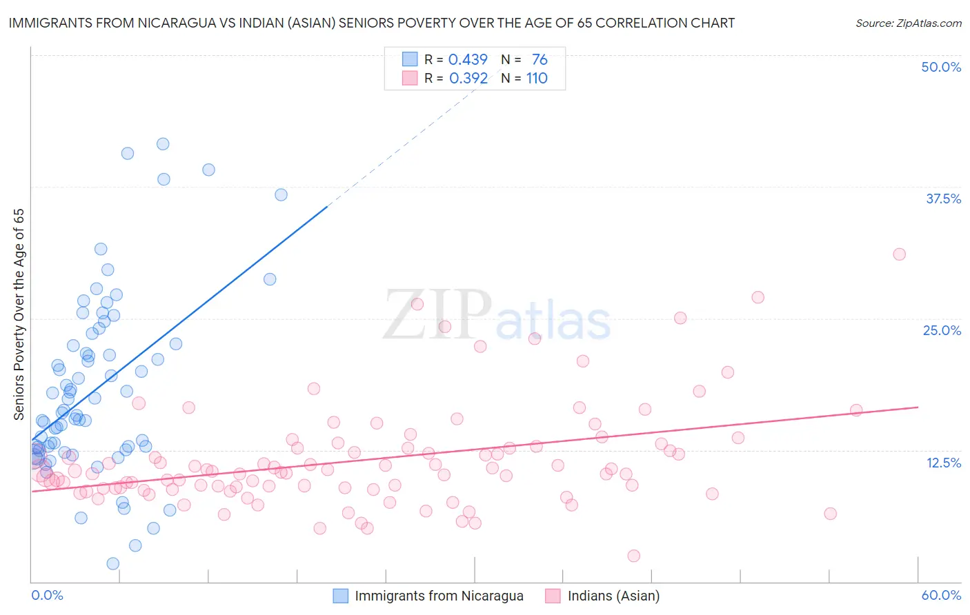 Immigrants from Nicaragua vs Indian (Asian) Seniors Poverty Over the Age of 65