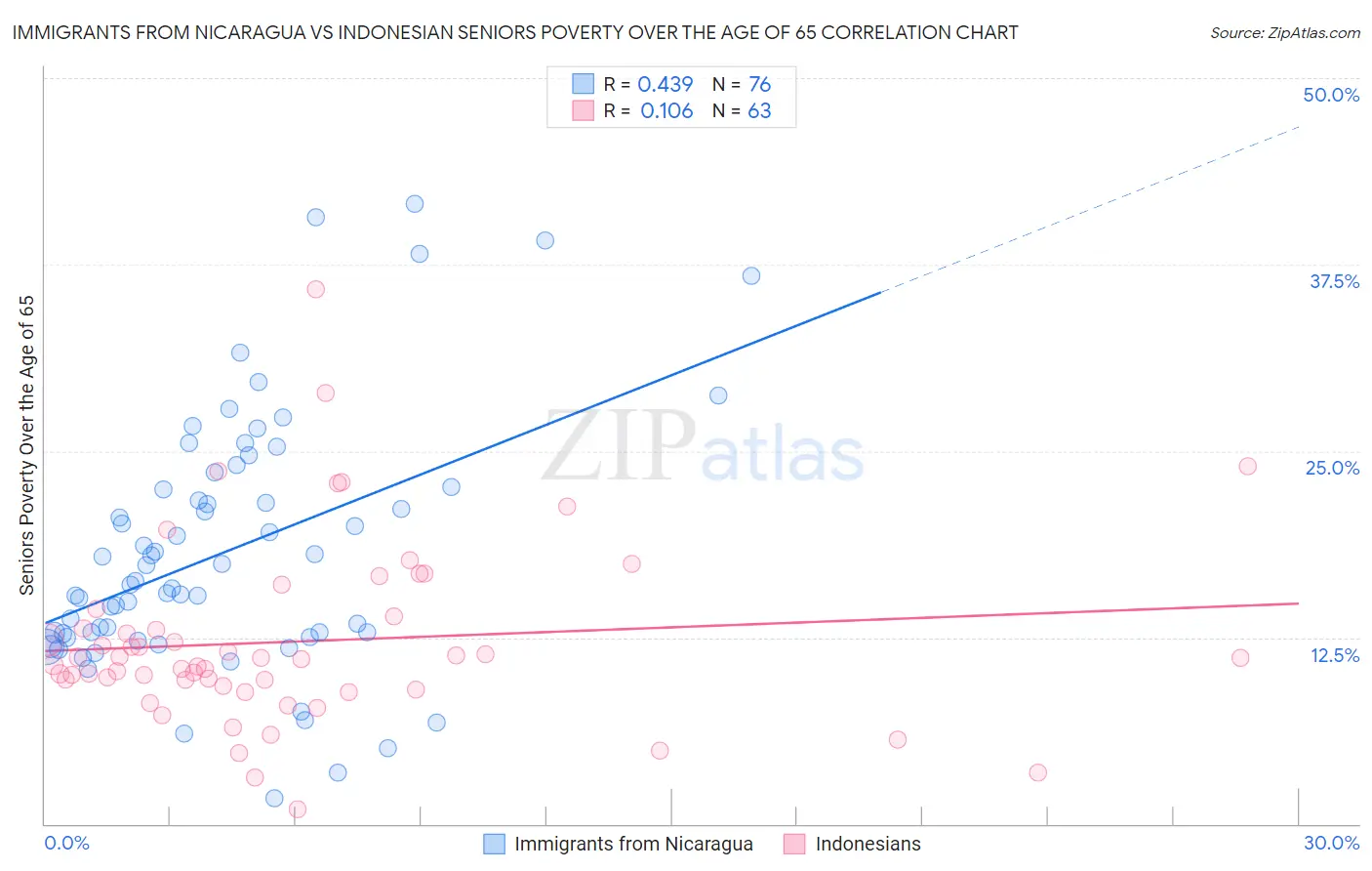 Immigrants from Nicaragua vs Indonesian Seniors Poverty Over the Age of 65