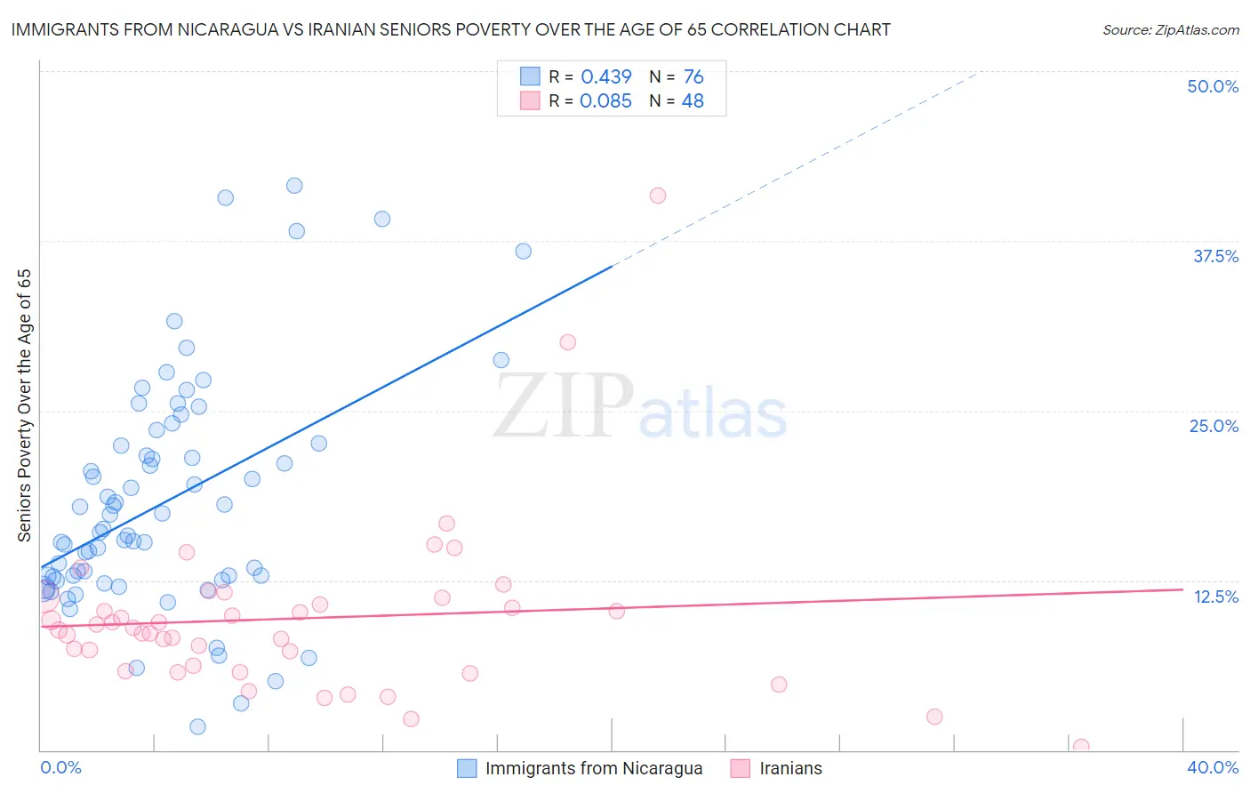 Immigrants from Nicaragua vs Iranian Seniors Poverty Over the Age of 65