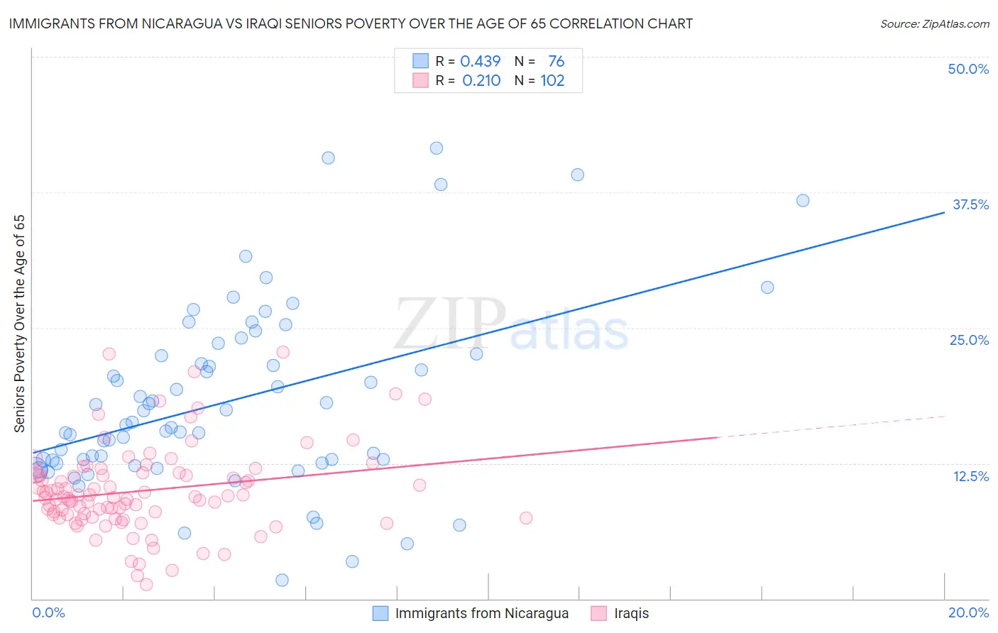 Immigrants from Nicaragua vs Iraqi Seniors Poverty Over the Age of 65