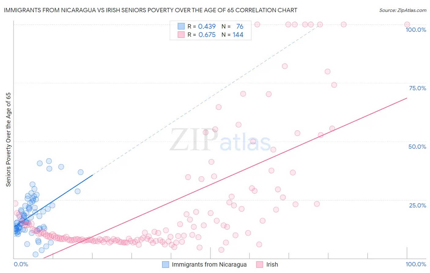 Immigrants from Nicaragua vs Irish Seniors Poverty Over the Age of 65