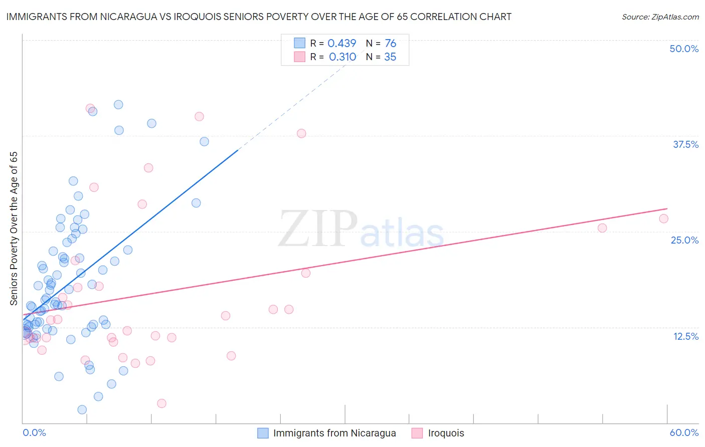 Immigrants from Nicaragua vs Iroquois Seniors Poverty Over the Age of 65