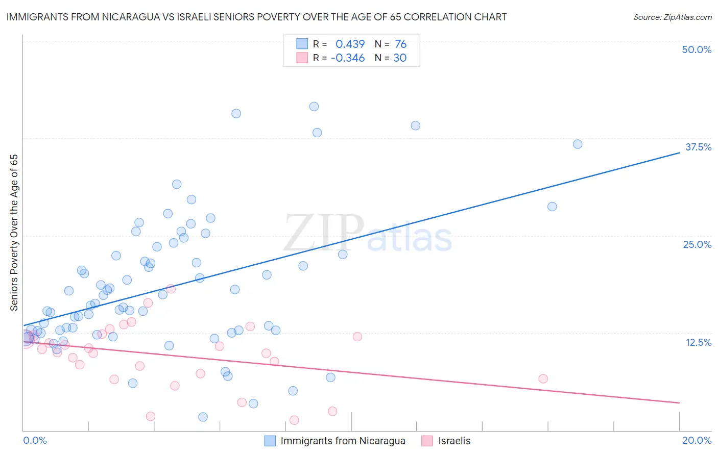 Immigrants from Nicaragua vs Israeli Seniors Poverty Over the Age of 65