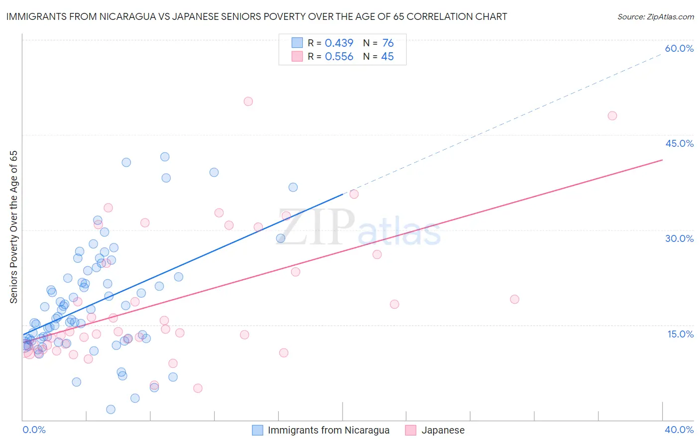 Immigrants from Nicaragua vs Japanese Seniors Poverty Over the Age of 65