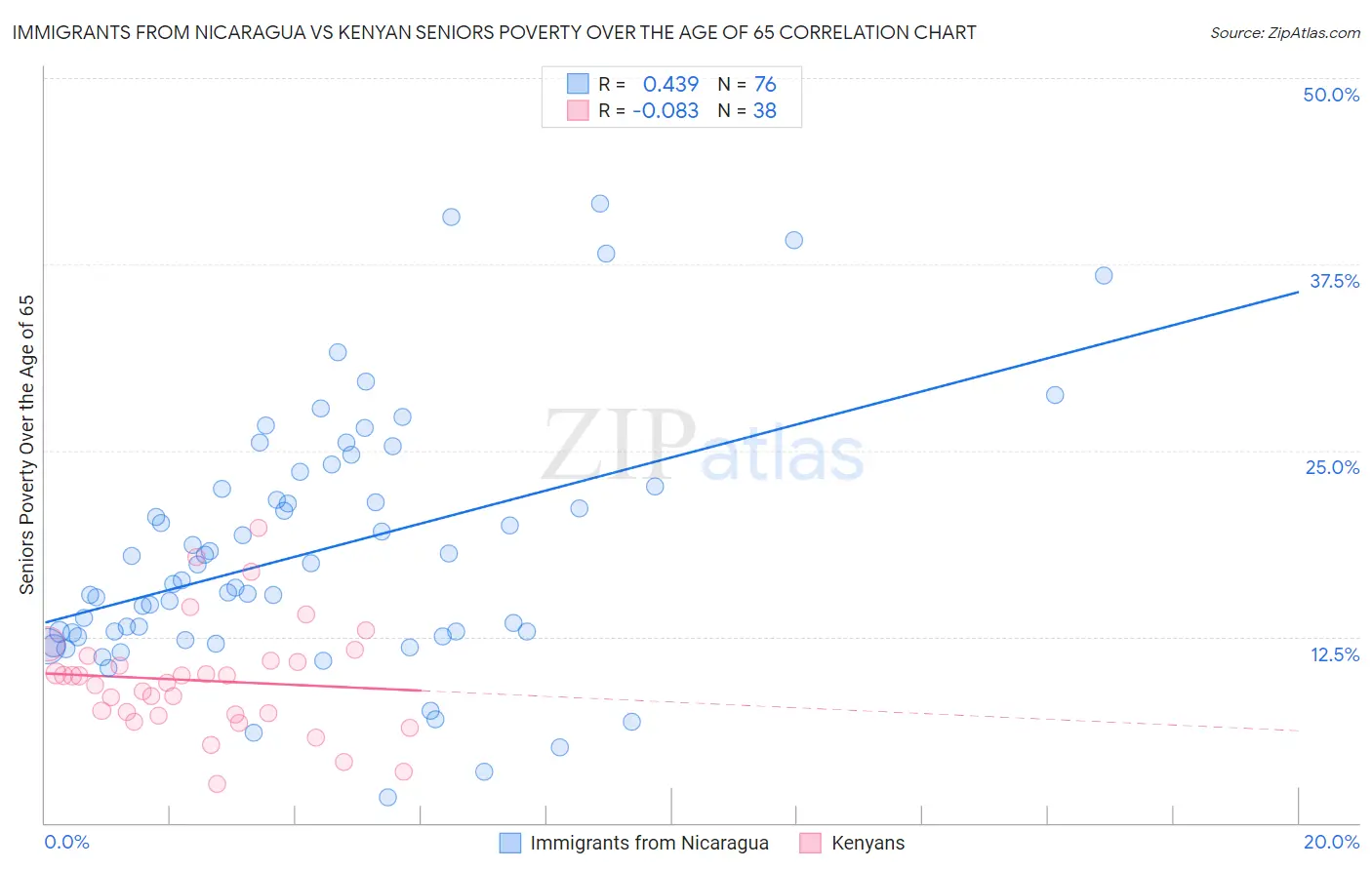 Immigrants from Nicaragua vs Kenyan Seniors Poverty Over the Age of 65