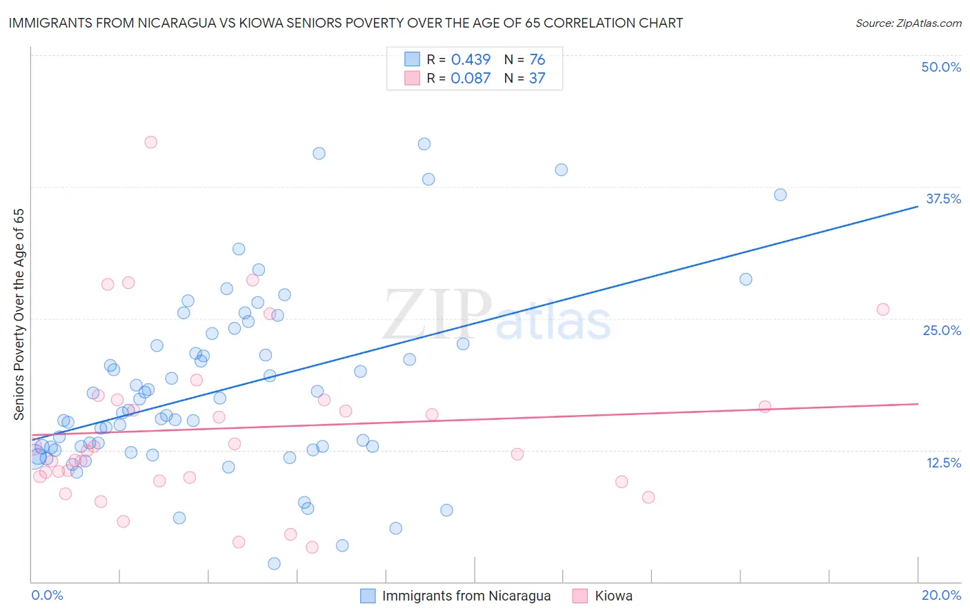 Immigrants from Nicaragua vs Kiowa Seniors Poverty Over the Age of 65