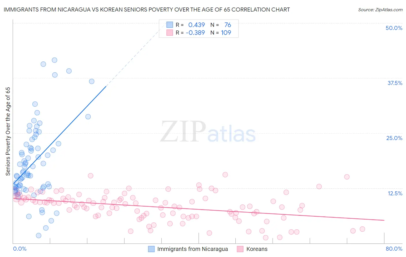 Immigrants from Nicaragua vs Korean Seniors Poverty Over the Age of 65