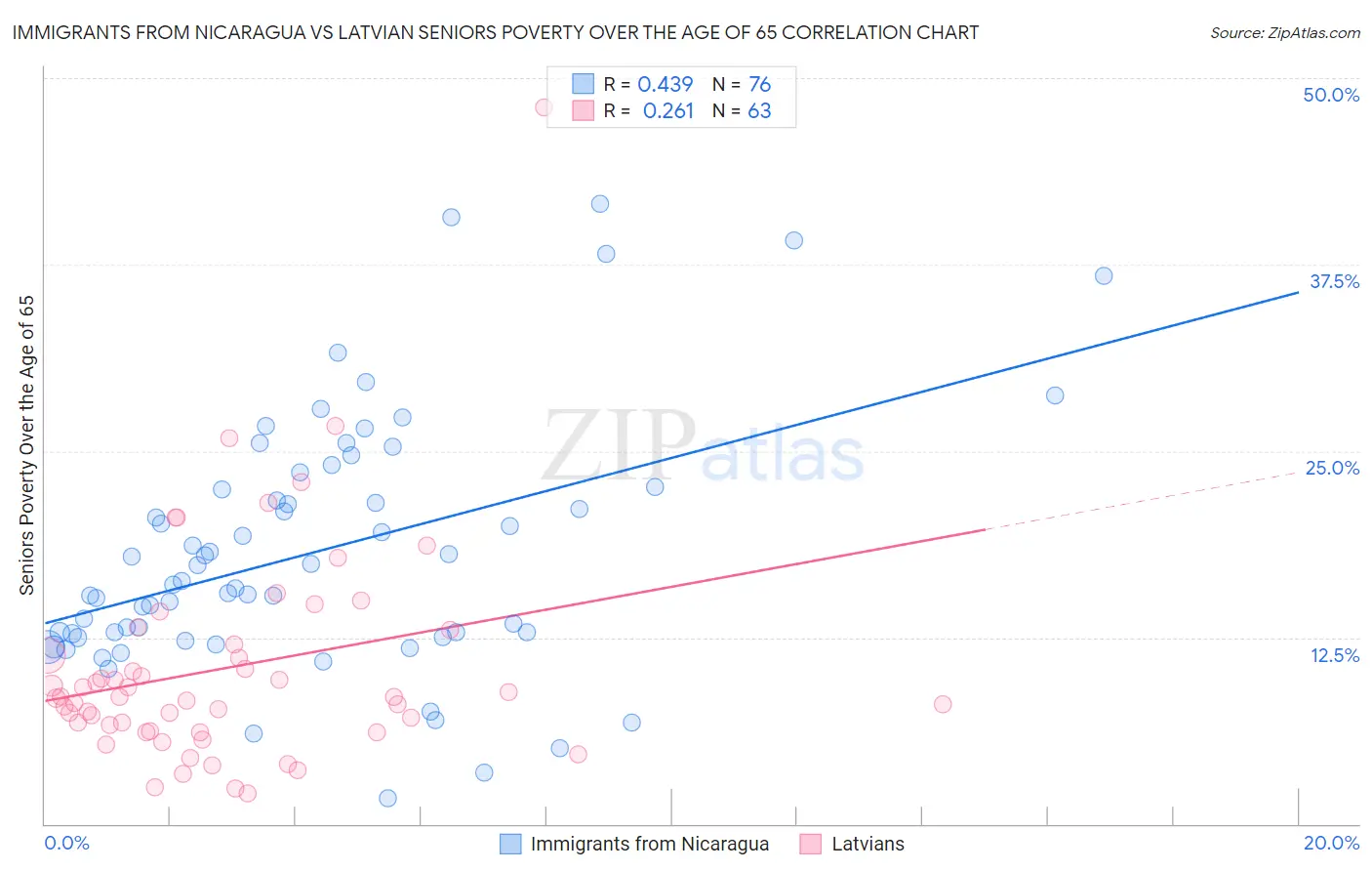 Immigrants from Nicaragua vs Latvian Seniors Poverty Over the Age of 65