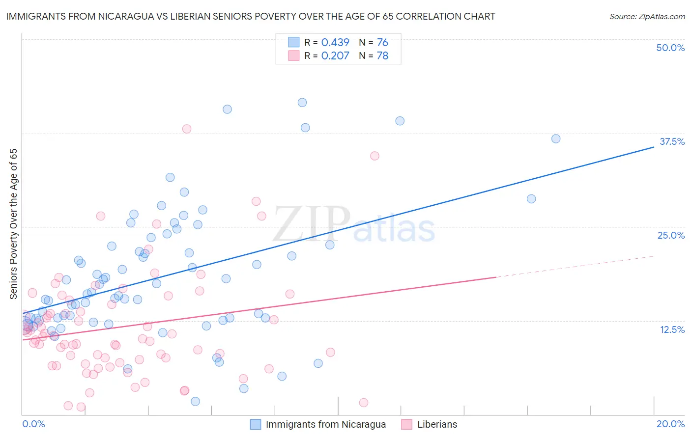 Immigrants from Nicaragua vs Liberian Seniors Poverty Over the Age of 65