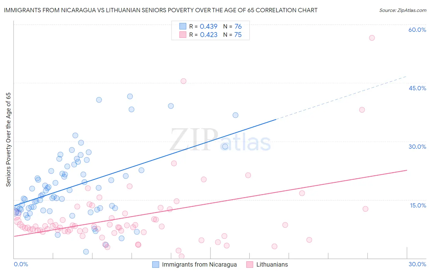 Immigrants from Nicaragua vs Lithuanian Seniors Poverty Over the Age of 65