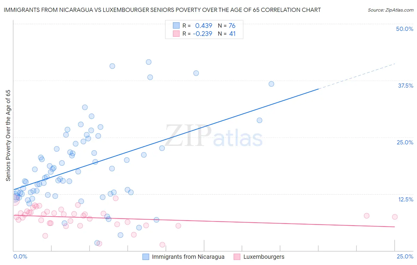 Immigrants from Nicaragua vs Luxembourger Seniors Poverty Over the Age of 65