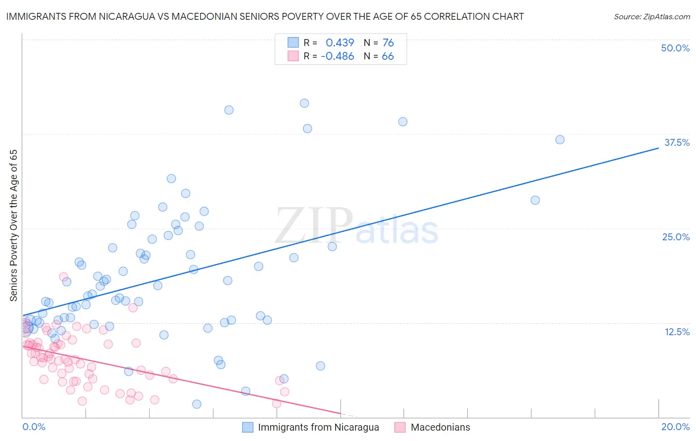 Immigrants from Nicaragua vs Macedonian Seniors Poverty Over the Age of 65