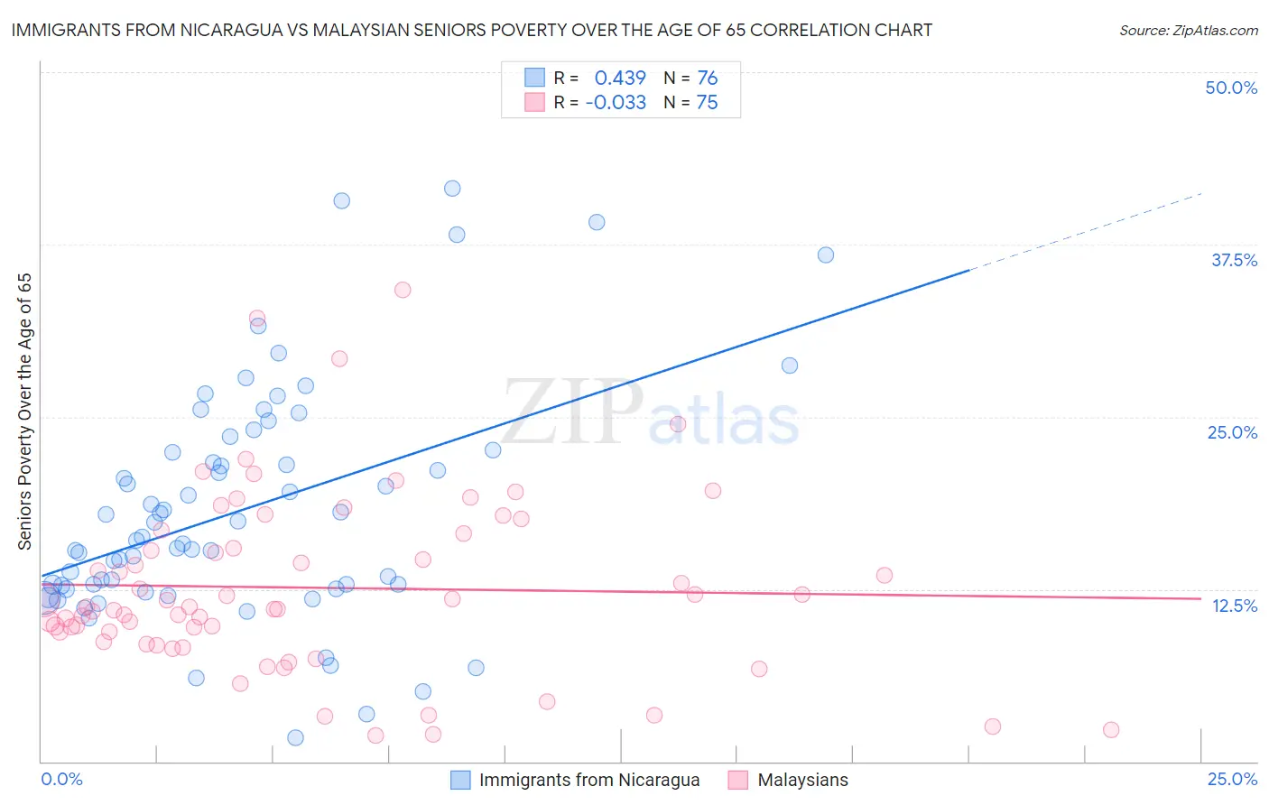 Immigrants from Nicaragua vs Malaysian Seniors Poverty Over the Age of 65