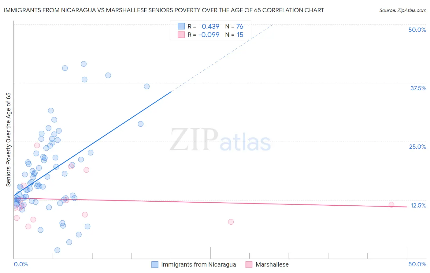 Immigrants from Nicaragua vs Marshallese Seniors Poverty Over the Age of 65