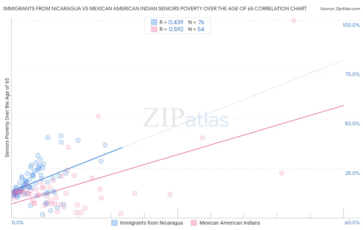 Immigrants from Nicaragua vs Mexican American Indian Seniors Poverty Over the Age of 65