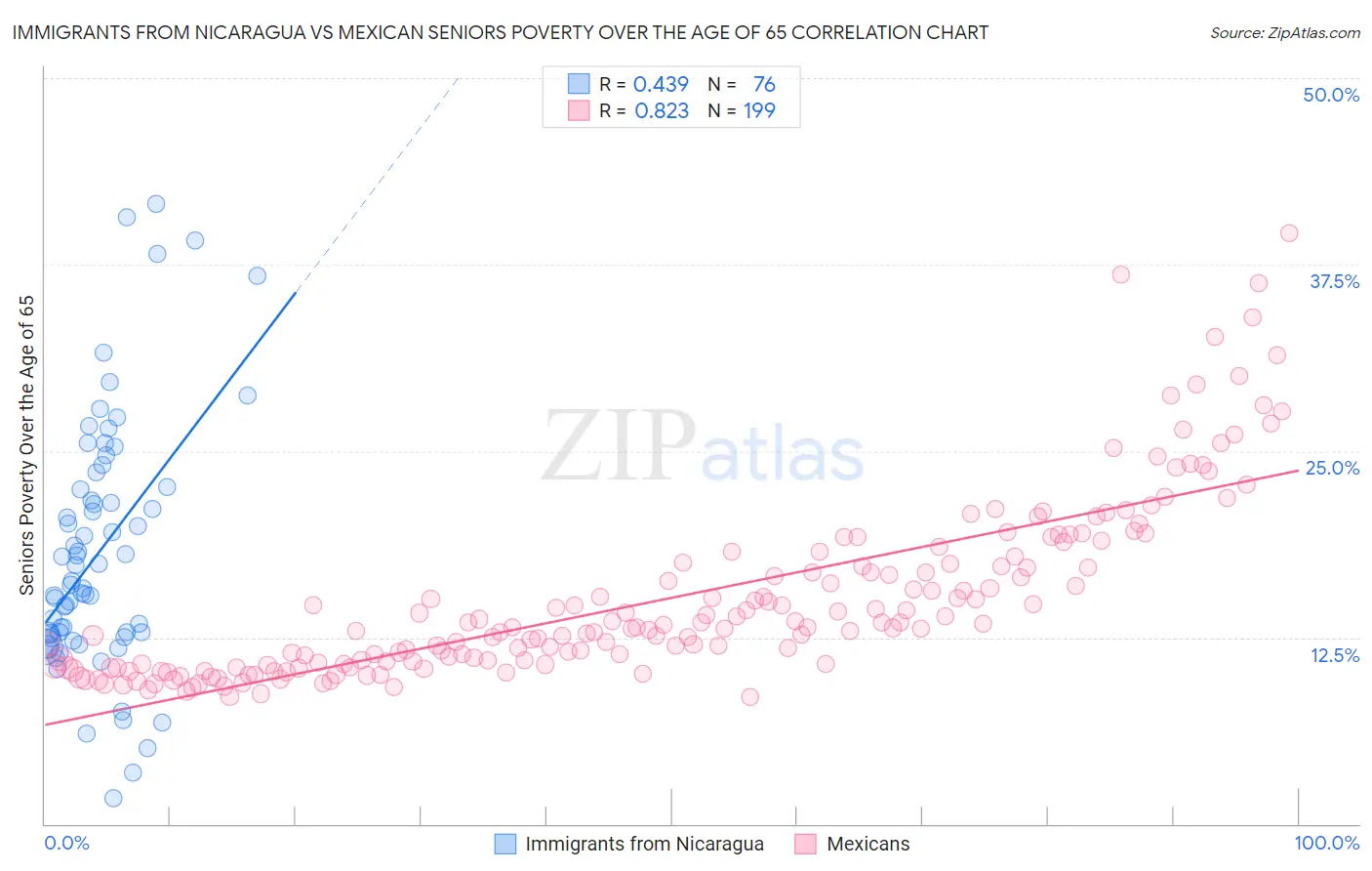 Immigrants from Nicaragua vs Mexican Seniors Poverty Over the Age of 65