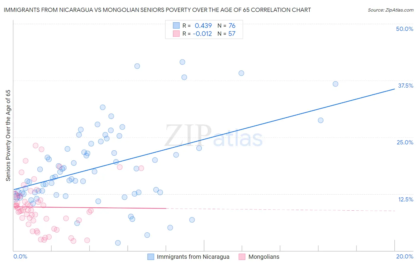 Immigrants from Nicaragua vs Mongolian Seniors Poverty Over the Age of 65