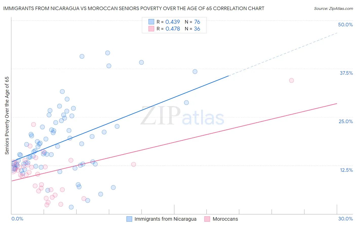 Immigrants from Nicaragua vs Moroccan Seniors Poverty Over the Age of 65