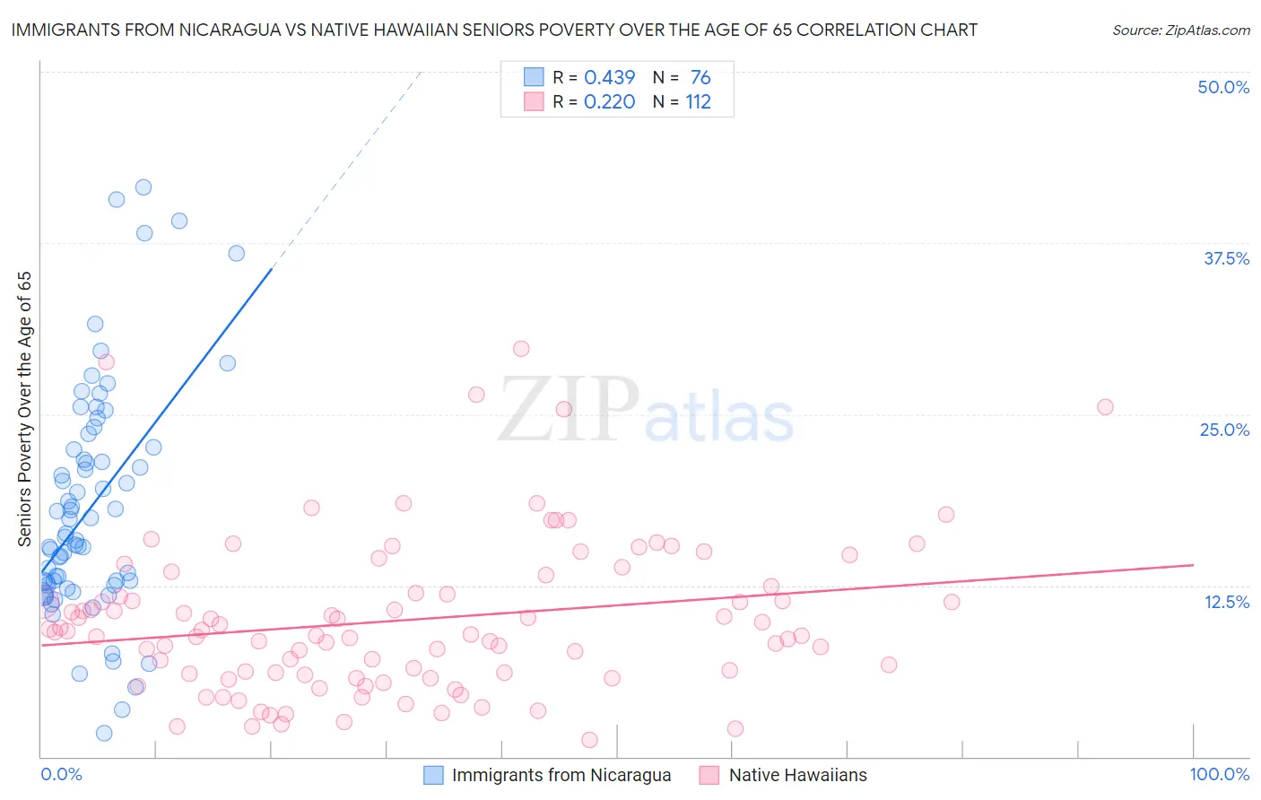 Immigrants from Nicaragua vs Native Hawaiian Seniors Poverty Over the Age of 65