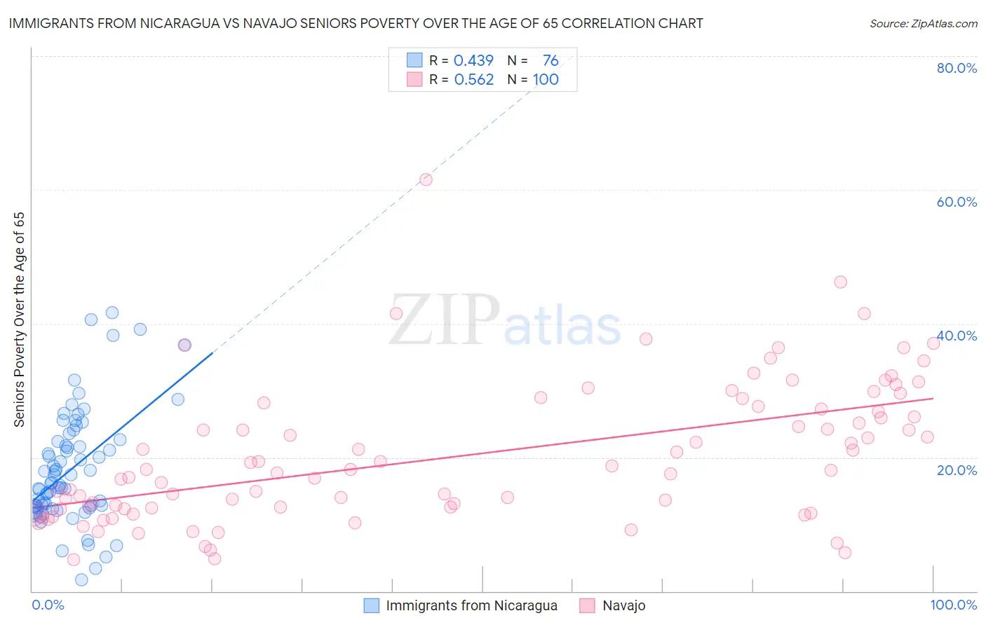 Immigrants from Nicaragua vs Navajo Seniors Poverty Over the Age of 65