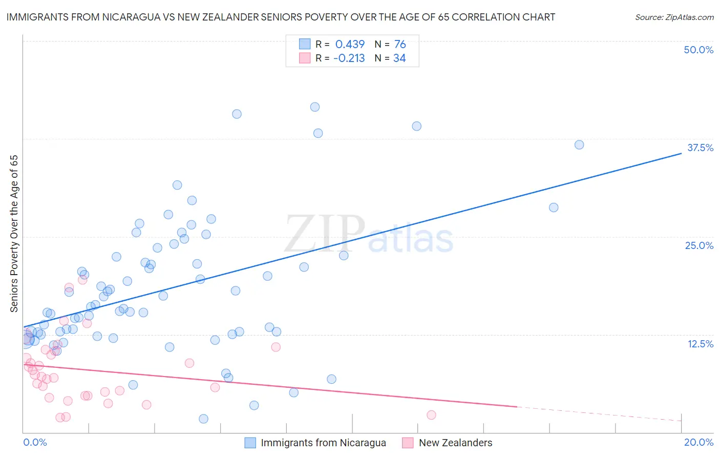 Immigrants from Nicaragua vs New Zealander Seniors Poverty Over the Age of 65