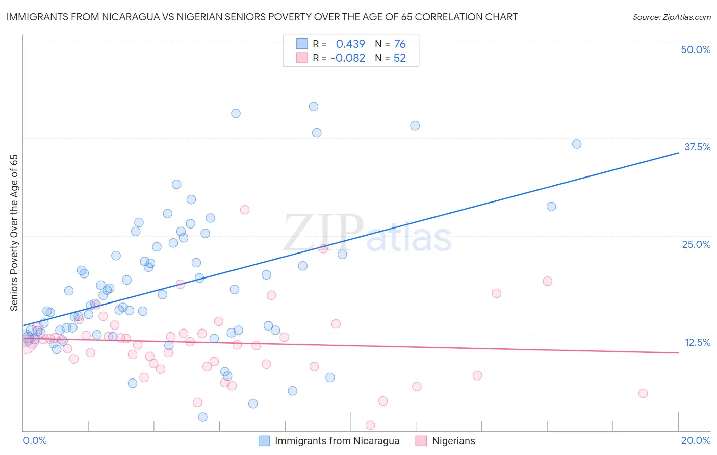 Immigrants from Nicaragua vs Nigerian Seniors Poverty Over the Age of 65