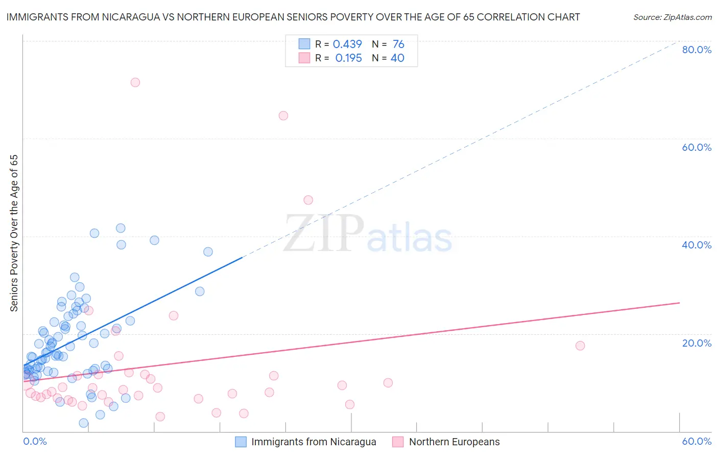 Immigrants from Nicaragua vs Northern European Seniors Poverty Over the Age of 65