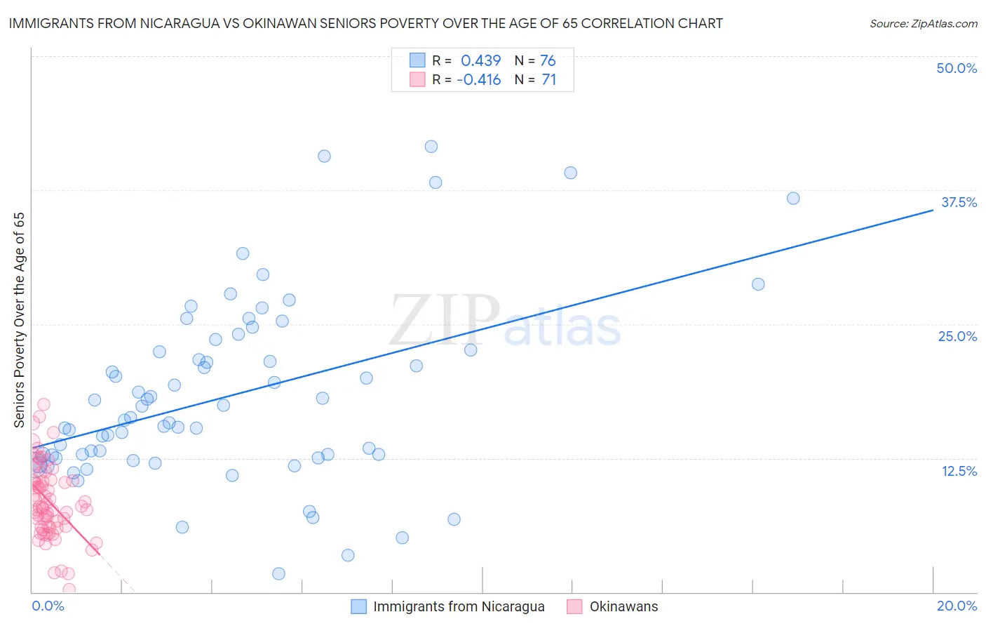 Immigrants from Nicaragua vs Okinawan Seniors Poverty Over the Age of 65