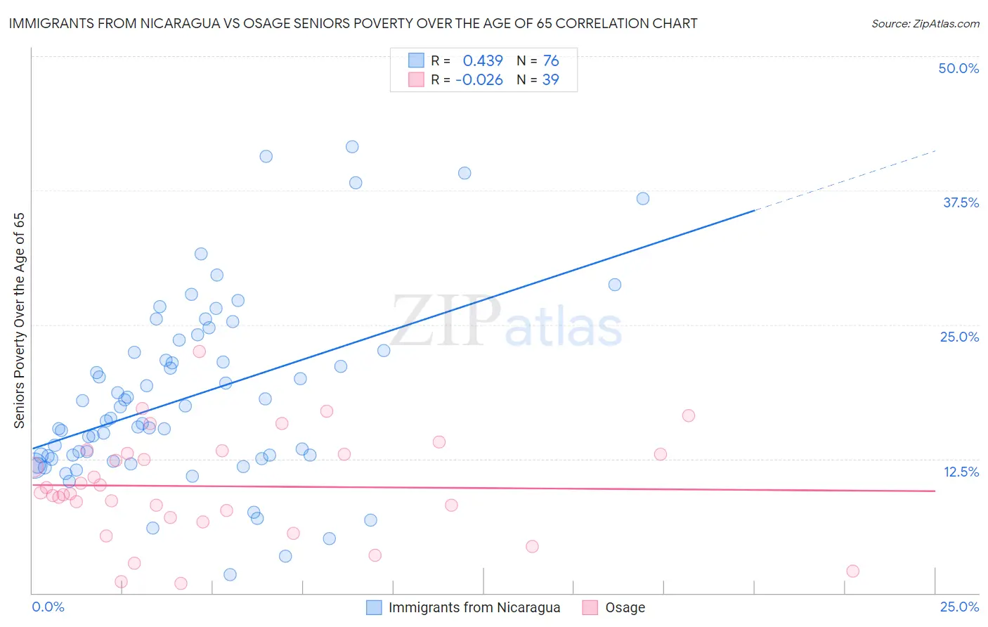 Immigrants from Nicaragua vs Osage Seniors Poverty Over the Age of 65