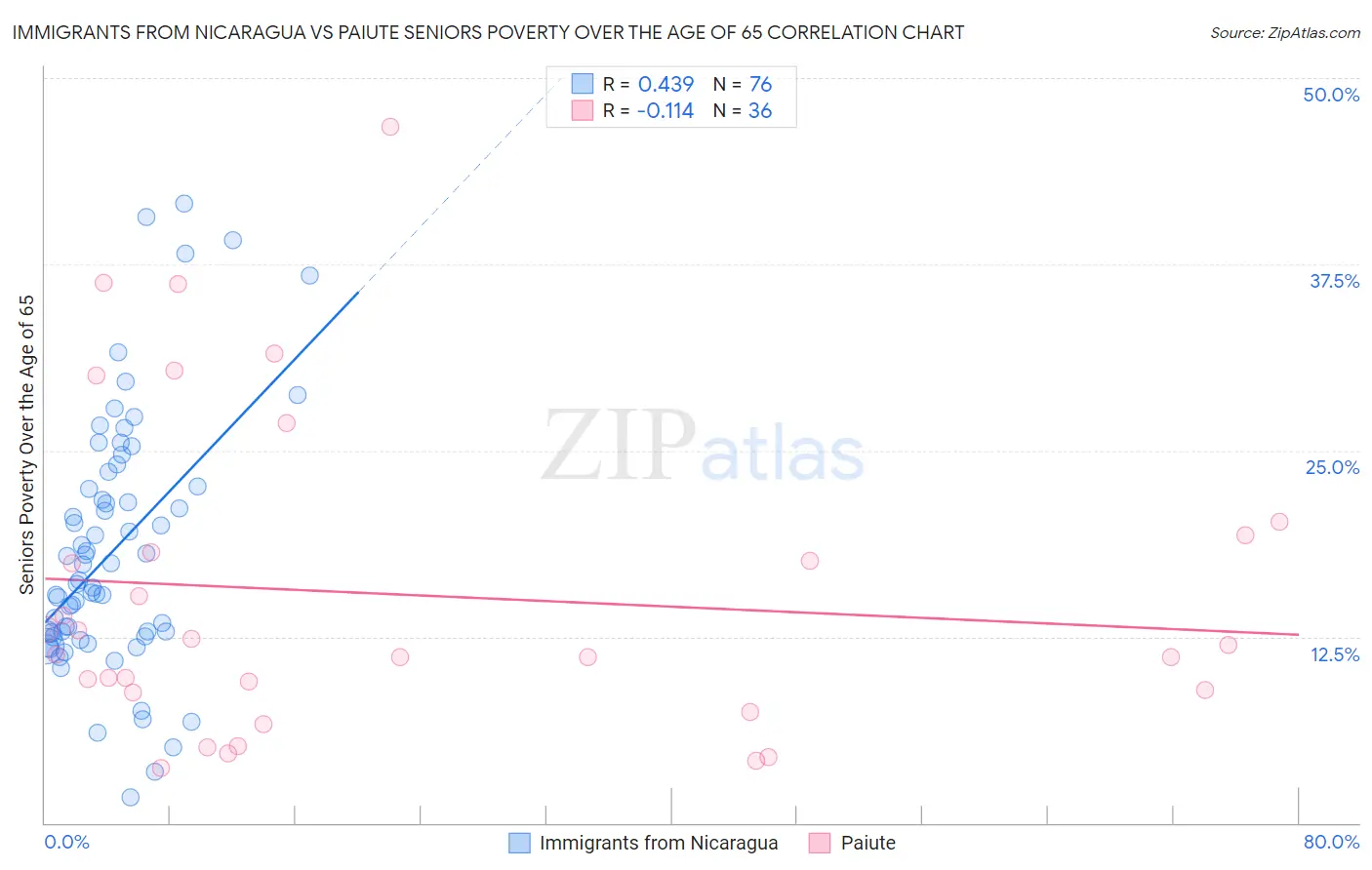 Immigrants from Nicaragua vs Paiute Seniors Poverty Over the Age of 65