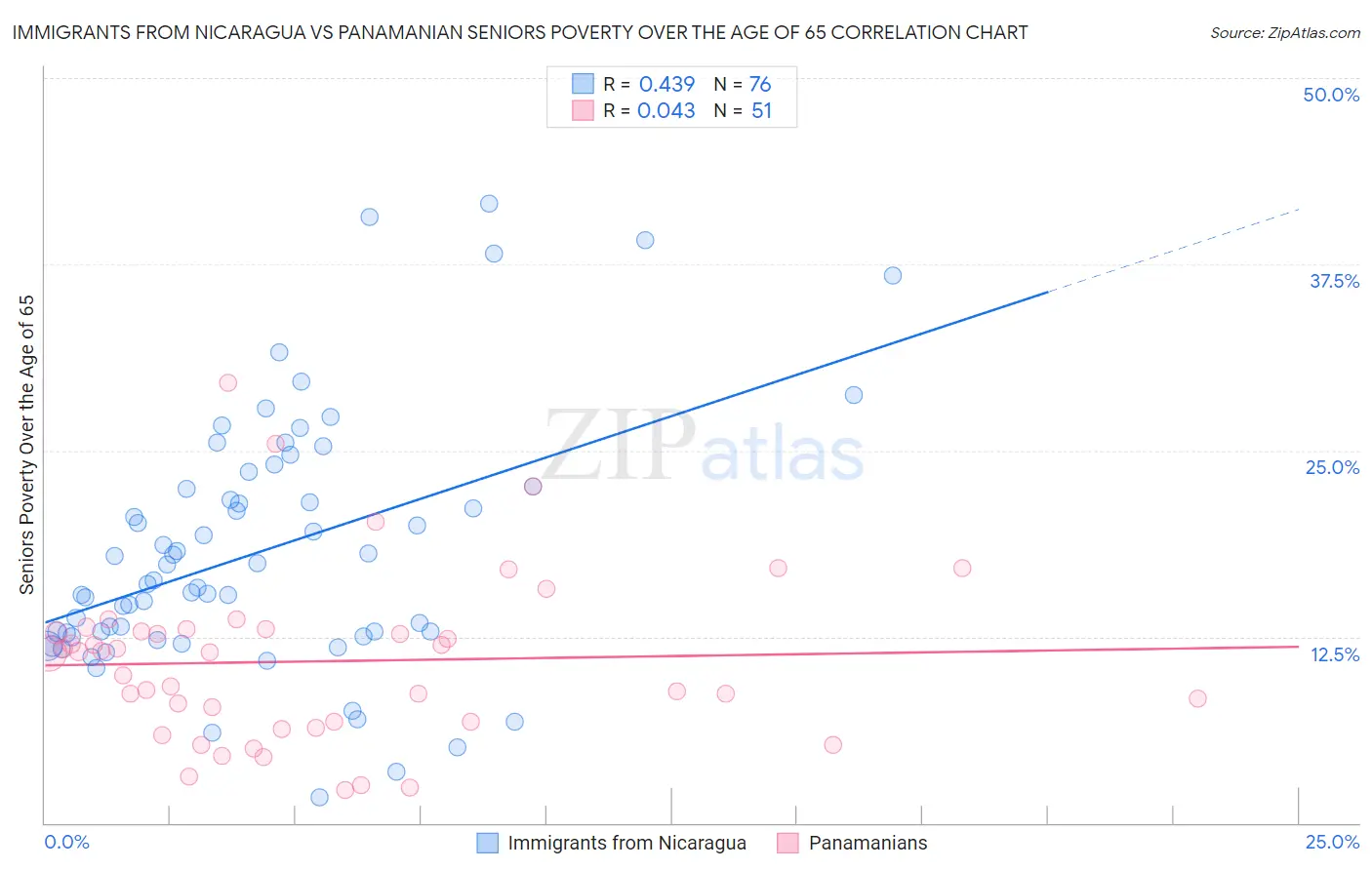 Immigrants from Nicaragua vs Panamanian Seniors Poverty Over the Age of 65