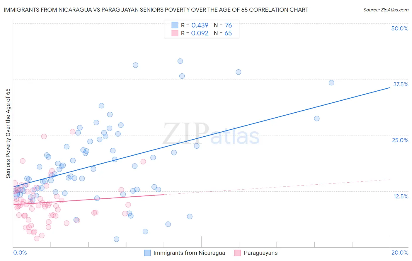Immigrants from Nicaragua vs Paraguayan Seniors Poverty Over the Age of 65