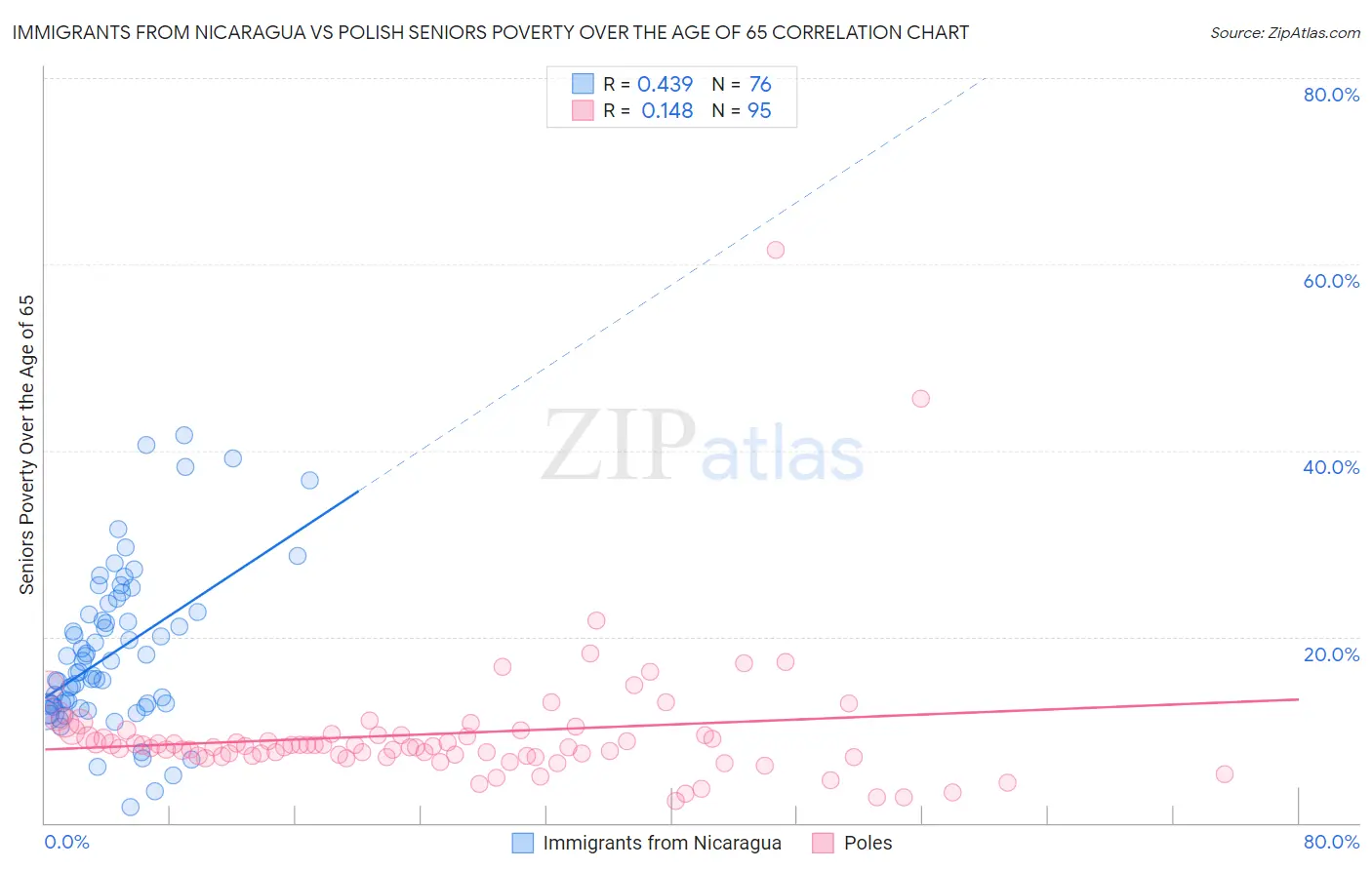 Immigrants from Nicaragua vs Polish Seniors Poverty Over the Age of 65