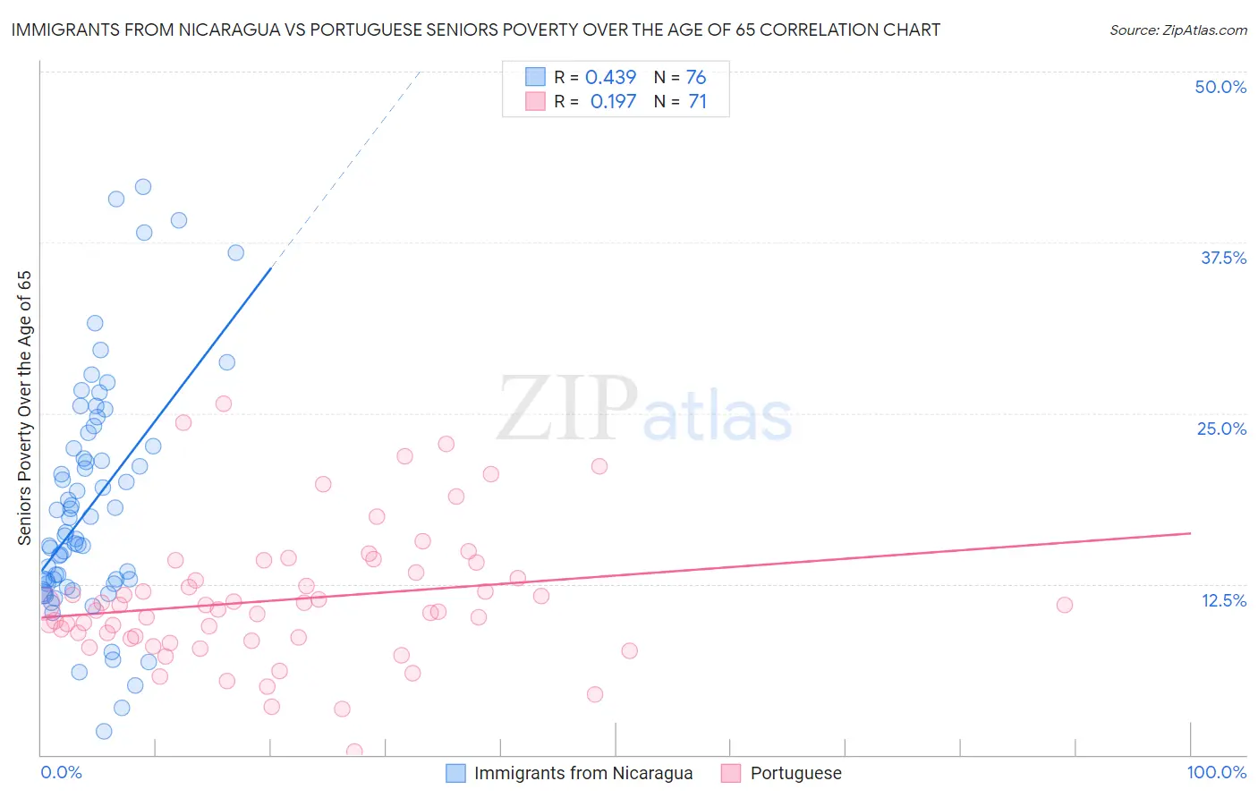 Immigrants from Nicaragua vs Portuguese Seniors Poverty Over the Age of 65