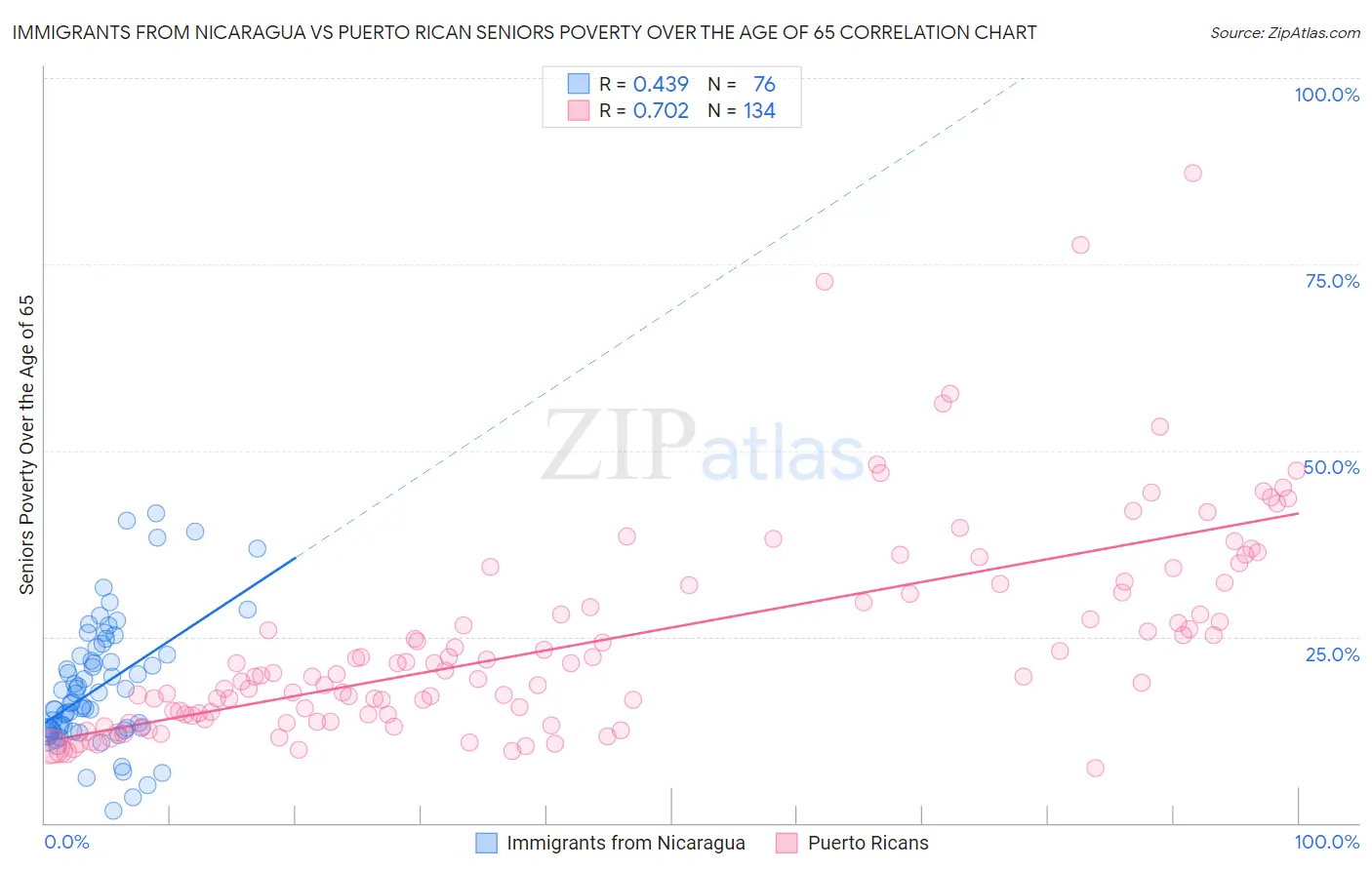 Immigrants from Nicaragua vs Puerto Rican Seniors Poverty Over the Age of 65