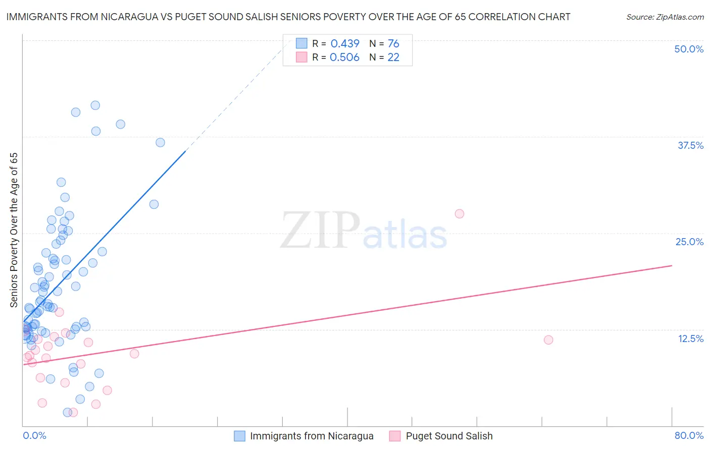 Immigrants from Nicaragua vs Puget Sound Salish Seniors Poverty Over the Age of 65