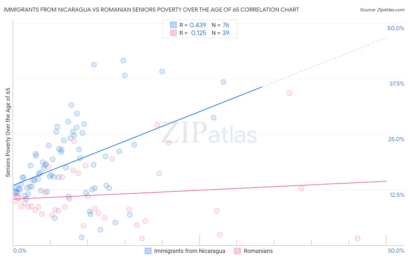 Immigrants from Nicaragua vs Romanian Seniors Poverty Over the Age of 65