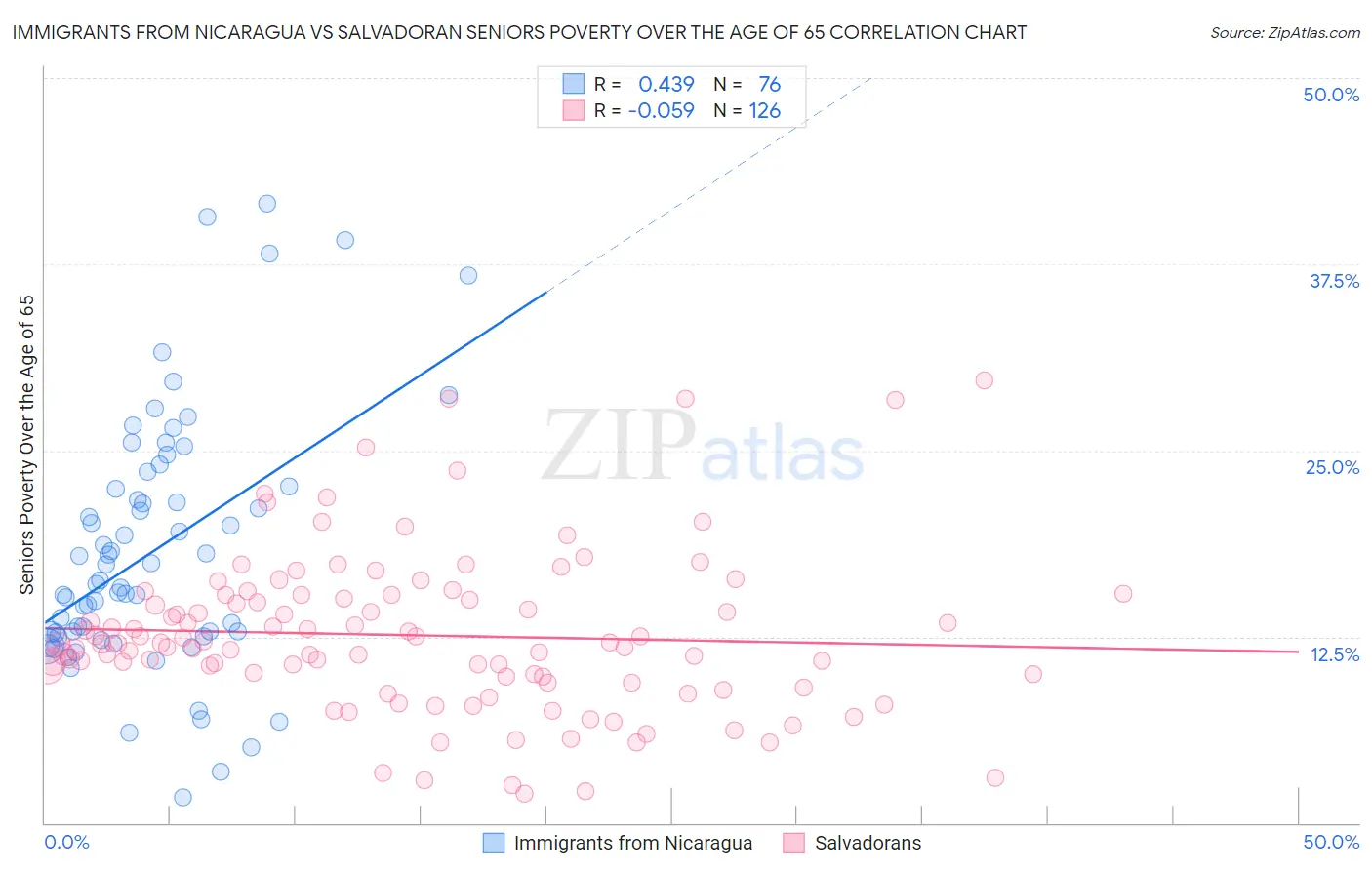 Immigrants from Nicaragua vs Salvadoran Seniors Poverty Over the Age of 65