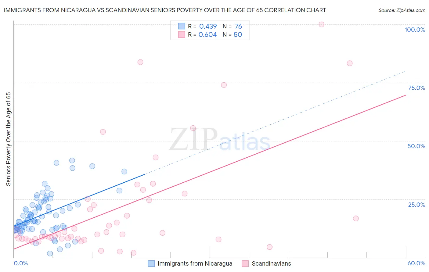 Immigrants from Nicaragua vs Scandinavian Seniors Poverty Over the Age of 65