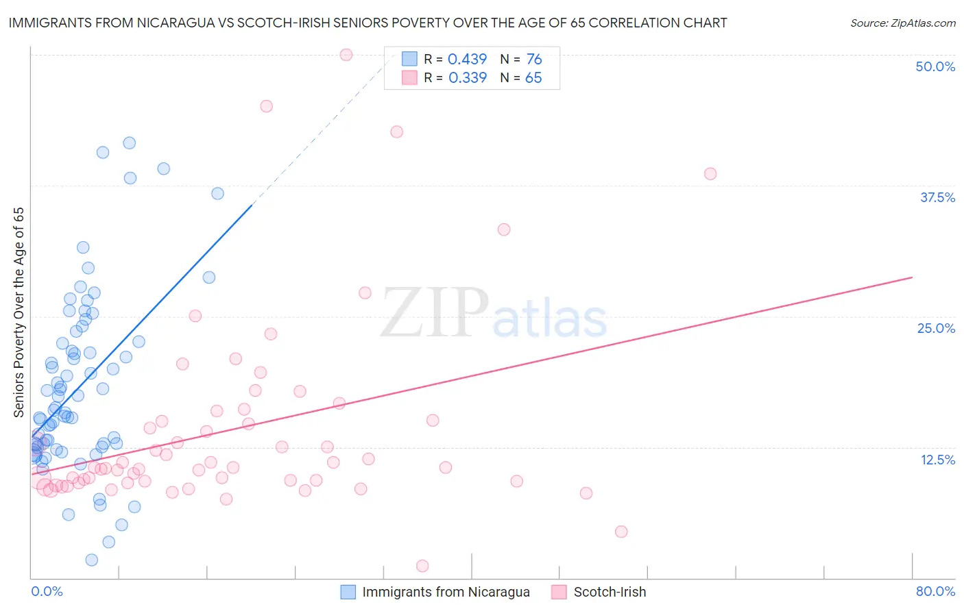 Immigrants from Nicaragua vs Scotch-Irish Seniors Poverty Over the Age of 65