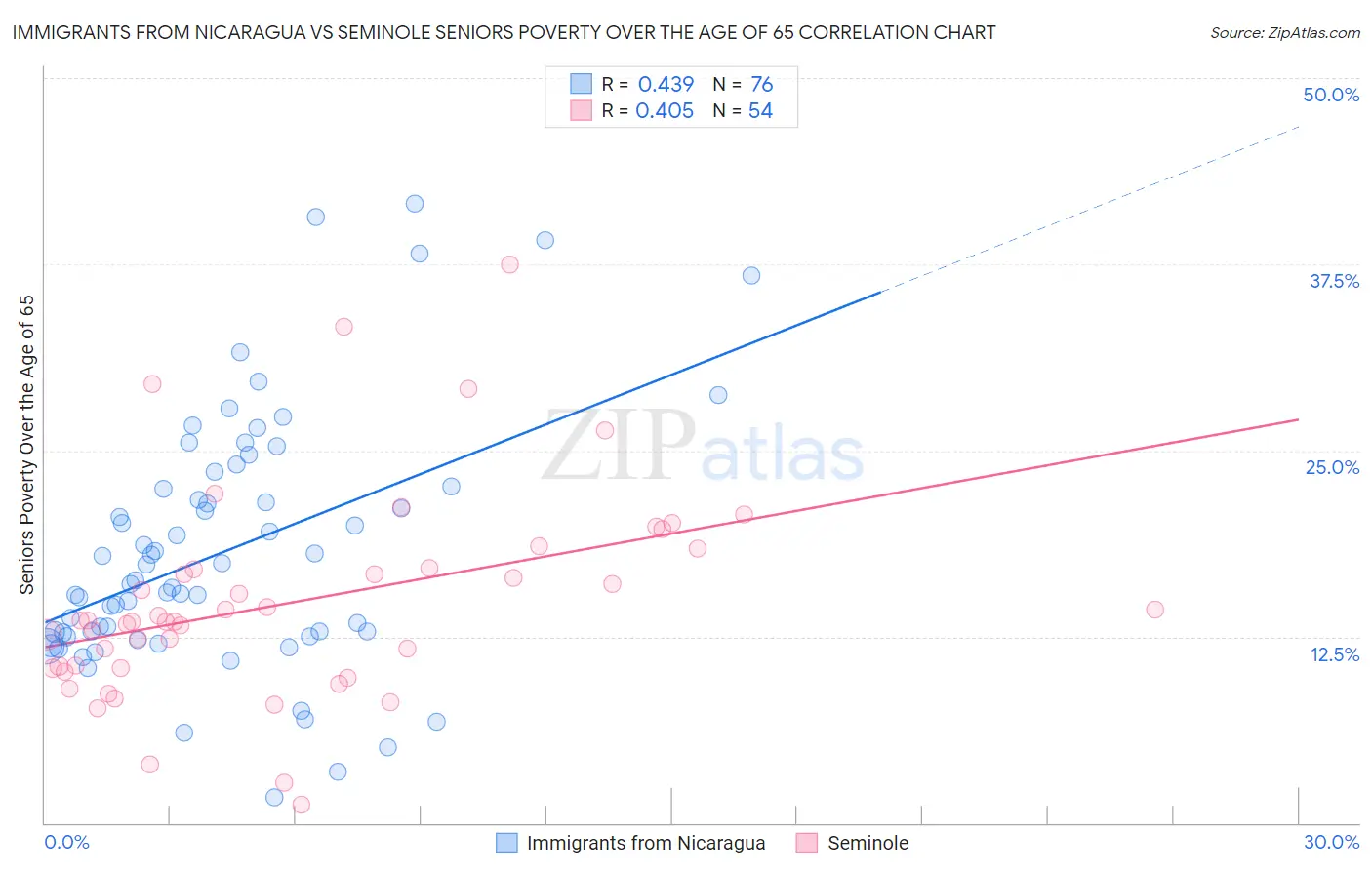Immigrants from Nicaragua vs Seminole Seniors Poverty Over the Age of 65