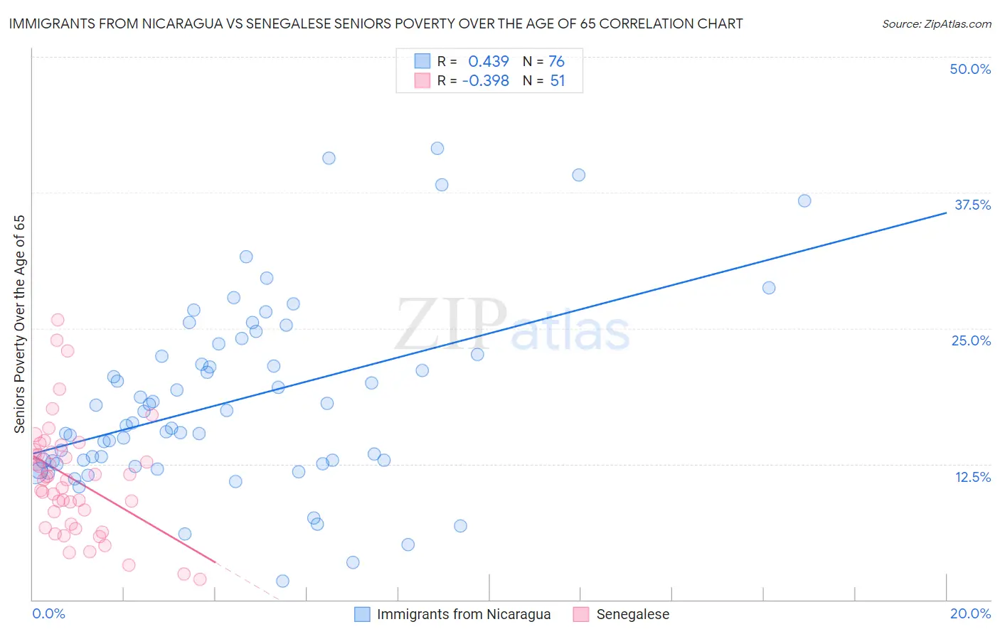 Immigrants from Nicaragua vs Senegalese Seniors Poverty Over the Age of 65